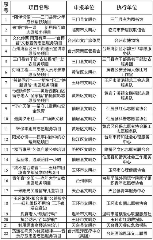 金獎(jiǎng)花落誰(shuí)家？臺(tái)州第二屆新時(shí)代文明實(shí)踐志愿服務(wù)項(xiàng)目大賽圓滿收官，彰顯項(xiàng)目策劃與公關(guān)服務(wù)新價(jià)值
